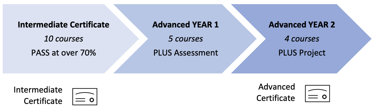 Progression to the Advanced Certificate